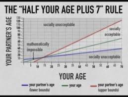 Half Your Age Plus Seven Dictionary Com
