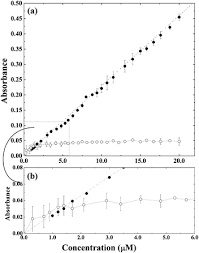For more information visit our website. Optical Characterization Of Prodan Aggregates In Water Medium Physical Chemistry Chemical Physics Rsc Publishing