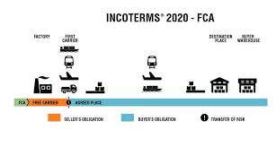 The free carrier with fca incoterms, the seller gets to deliver the goods that have been cleared for export to whatever carrier the buyer would like to use. Fca Shipping Terms The Updated Guide To Help Your Importing Business