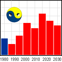 The Rise And Fall Chart Of The Chinese Horoscopes By Master Tsai