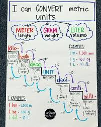 Metric Conversions Tough Stuff But The Colors Make It