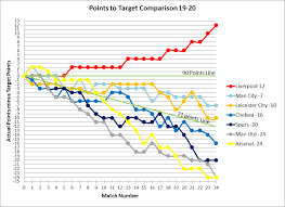 Detailed info include goals scored, top scorers, over 2.5, fts, btts, corners, clean sheets. The Alternative Premier League Table 2019 20