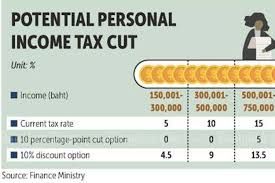 Find your net pay for any salary. Department Studies Income Tax Cut
