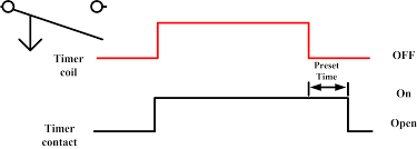 Household light switch does same job as relay or contactor, except you manually move light switch a wall timer reaches the 7 pm set point and activates a relay that turns on power to outdoor lights. Time Delay Relay On Delay Timer Off Delay Timer Electrical Academia