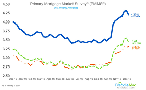 Seattle 30 Year Mortgage Rates Slow Down At The Start Of 2017