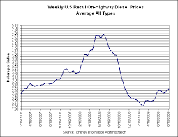 Rising Diesel Prices Good For Biodiesel Biz Energy