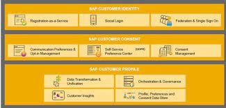 Sap Customer Data Cloud Series Part 1 Overview Sap Blogs