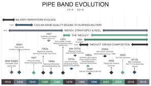 survey 100 year evolution of pipe bands bagpipe news