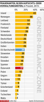 Spitzenreiter war lettland mit einem frauenanteil von 46 prozent. Gesucht Frauen Power Im Aufsichtsrat Kurier At