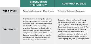 In particular the use of electronic computers and … Study Computer Science Information Technology International Students