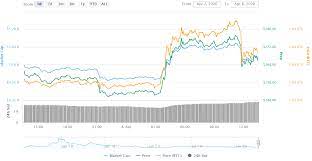 Bitcoin saw massive growth after the 2016 halving. Bitcoin Cash Halving Met With 11 Price Surge Bsv Follows With 19