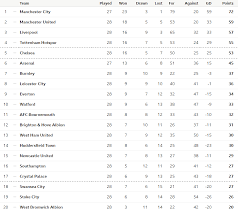 | premier league u18 premier league cup u18 fa youth cup u18 professional development league u18 youth alliance u18. Premier League The Two Tier System Claretandhugh