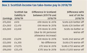 Income tax regulations in malaysia were first introduced in 1947. What Are We To Make Of The Draft Scottish Budget