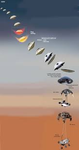 To land on mars, the rover started its descent at a speed of over 20,000 kilometers per hour (12,000 miles per hour). Mars Rover Curiosity Makes Safe Landing On Red Planet World Chinadaily Com Cn