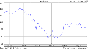 japanese yen sinks with us dollar but at slower pace