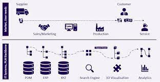 Product lifecycle management or plm software, is the process of managing the entire lifecycle of a product from design, manufacturing, and launch to service and disposal. Wie Vernetzen Sie Ihre Produktdaten Und Tools Im Unternehmen Intelliact Ag