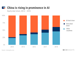 China Is Starting To Edge Out The Us In Ai Investment Cb