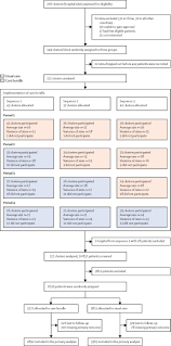 The third Intensive Care Bundle with Blood Pressure Reduction in Acute  Cerebral Haemorrhage Trial (INTERACT3): an international, stepped wedge  cluster randomised controlled trial - The Lancet