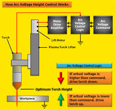 What Is Arc Voltage Height Control