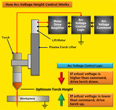 what is arc voltage height control