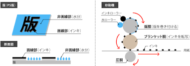 オフセット印刷とは オフセット印刷商品一覧 印刷通販プリントネット
