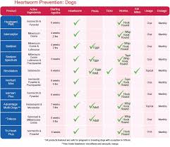 Heartworm Prevention Information Heartworm Prevention Heartworm Medication For Dogs