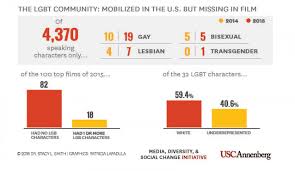 Hollywood Equality All Talk Little Action Usc Annenberg