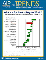 Unless the position is a specialized one that requires a specific skill set, a business degree will show you're capable of most. What S A Bachelor S Degree Worth American Institute Of Physics