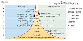 The richter scale measures the magnitude of an earthquake's largest jolt of energy. Magnitude Peak Ground Velocity Peak Ground Acceleration Ebi Consulting