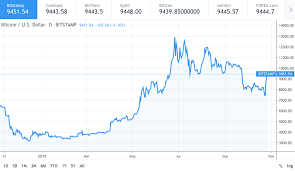 Would Bitcoin Price Hit 16000 By The End Of October