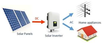 Maybe you would like to learn more about one of these? How Solar Power Works On Grid Off Grid And Hybrid Systems Clean Energy Reviews