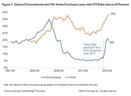 Corelogic Easing Standards For Dti Ltv Underwriting