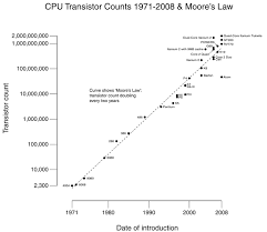 Moores Law At 50 Its Past And Its Future Extremetech
