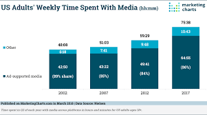 We Still Spend The Vast Majority Of Our Media Time With Ad