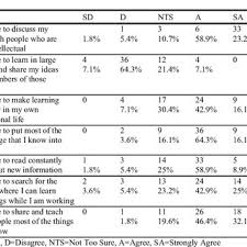 Pertama, seorang pengusaha harus mampu berpikir secara analisis. Pdf Acquiring And Practicing Soft Skills A Survey Of Technical Technological Undergraduates At A Malaysian Tertiary Institution