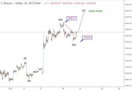 All technical analysis tools like moving averages indicate a. 21 23 April Bitcoin Price Prediction Btcusd Technical Forecast