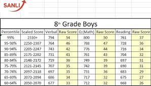 Sat Score Chart Percentile