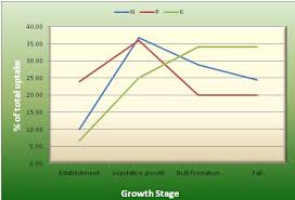 Maybe you would like to learn more about one of these? Timing And Frequency Of Fertilizer Application