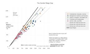 The Gender Wage Gap Scatter Chart Made By Bchartoff Plotly