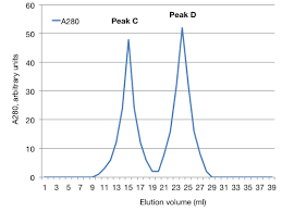 Sign In Or Register The Unit Graphing Volume