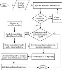 a multivariate control chart approach for calibration