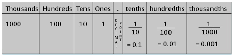 Decimal And Fractional Expansion Place Value Chart