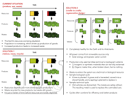 By labeling each of the sections of your paper,. Cradle To Cradle Design Wikipedia