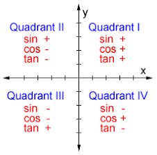 Quadrants i, ii, iii and iv. Quadrant