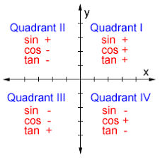 The cartesian plane, also known as the coordinate plane, has four quadrants that are labeled counterclockwise. Quadrant