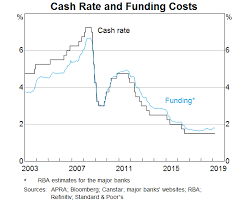 Developments In Banks Funding Costs And Lending Rates