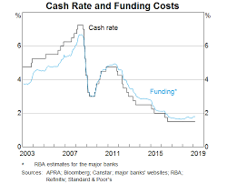 developments in banks funding costs and lending rates