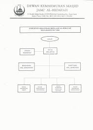 Memberikan saran dan masukan kepada pengurus dkm atas kegiatan strategis penyelenggaraan kegiatan dkm al barokah. Contoh Struktur Organisasi Dkm Masjid Berbagi Struktur