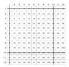 If you wish, take advantage of peer learning for students who are struggling. How To Teach Multiplication In 6 Easy Steps Prodigy Education