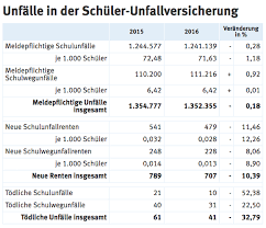 Was zahlt die gesetzliche unfallversicherung? Schulunfalle Gesetzliche Unfallversicherung Zahlt Nur Wenig Sparten Versicherungsbote De
